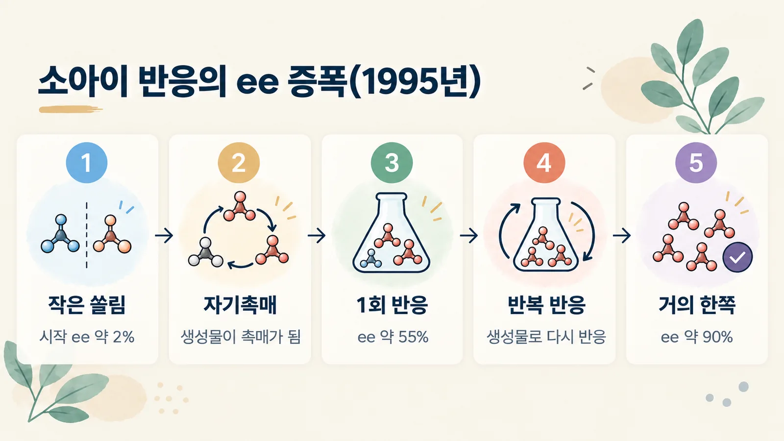 소아이 반응에서 ee 약 2%가 한 번 반응에 55%, 반복 후 약 90%로 커지는 과정