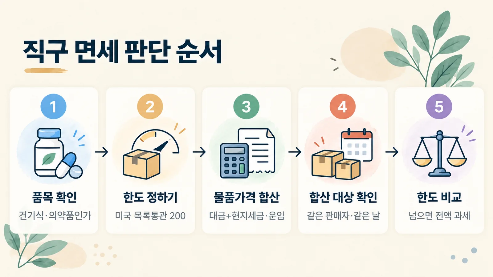 해외직구 물건이 면세인지 판단하는 다섯 단계 순서도입니다.