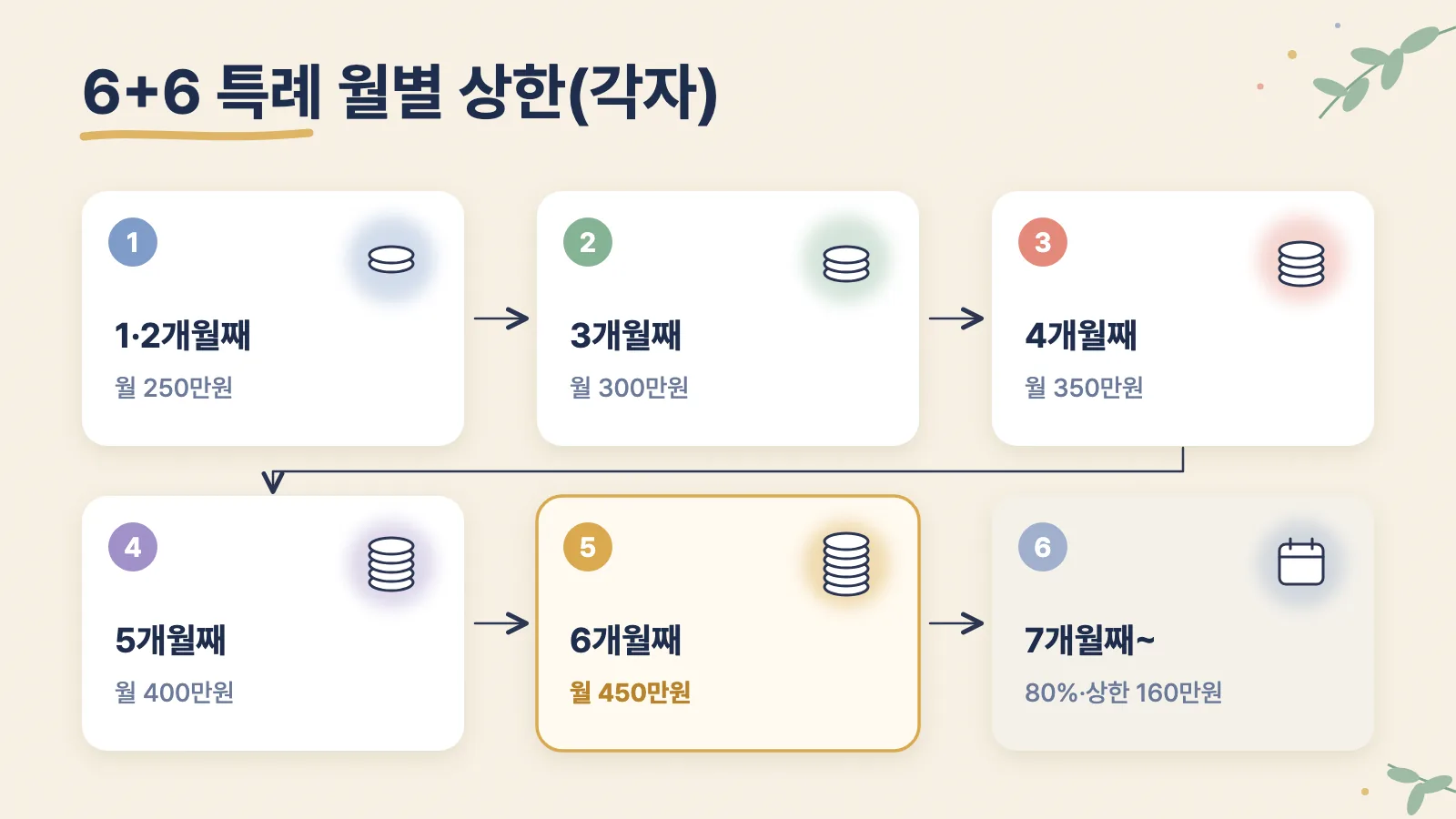 6+6 부모육아휴직제의 1개월째부터 7개월째 이후까지 월별 상한이 오르는 순서를 보여 주는 그림입니다.