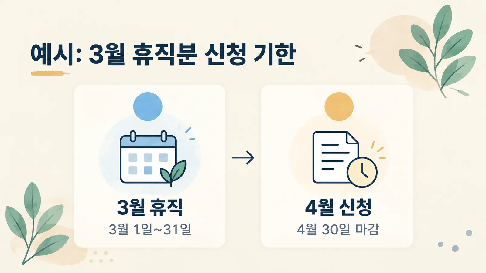3월 휴직분을 4월 30일까지 신청해야 하는 기한 계산 예시 그림입니다.