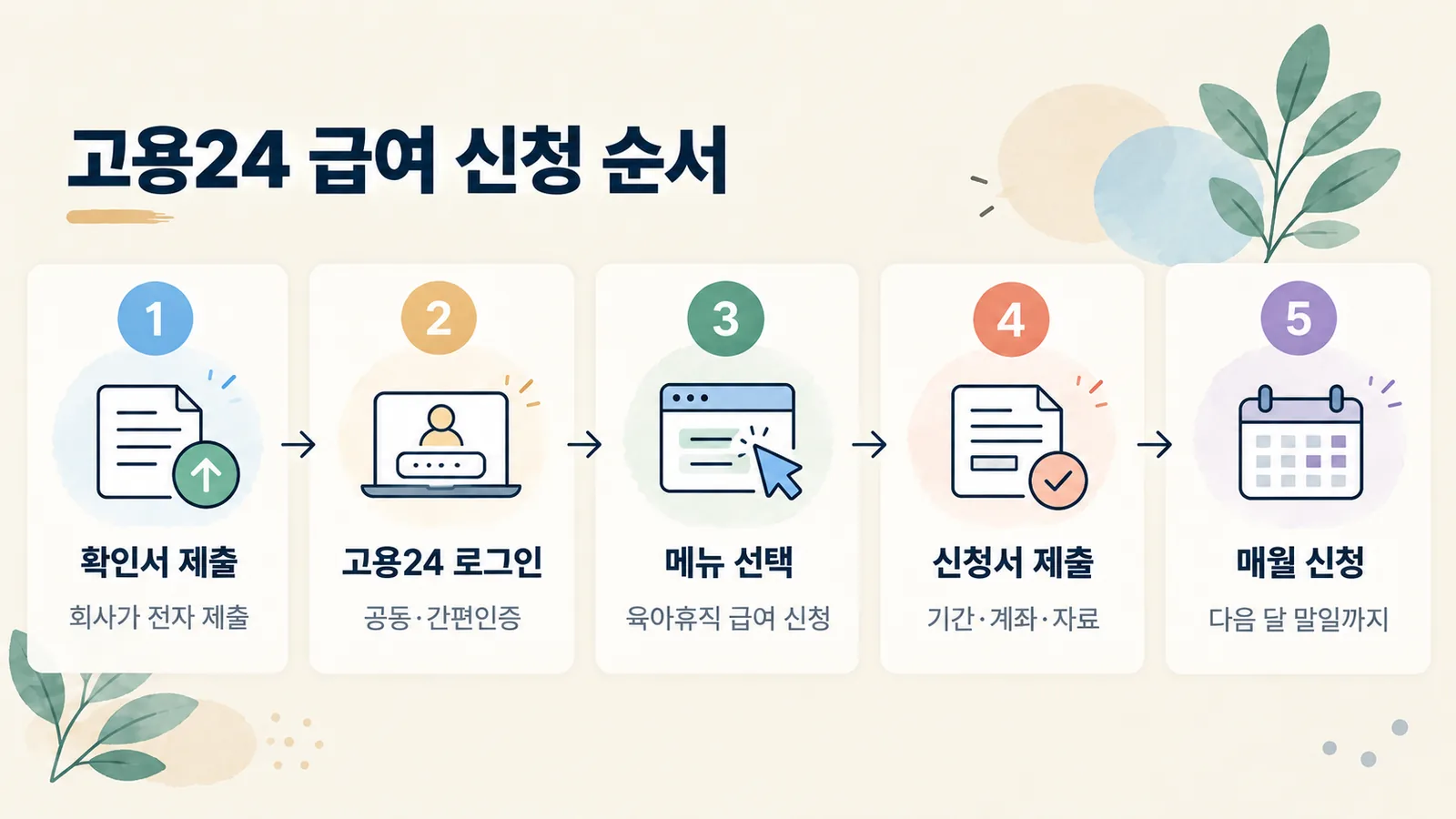 회사 확인서 제출부터 고용24 매월 신청까지 육아휴직 급여 신청 순서를 보여 주는 그림입니다.