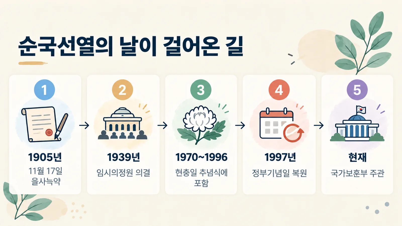 1905년 을사늑약부터 1939년 의결, 1970~1996년 민간 주관, 1997년 정부기념일 복원, 현재 국가보훈부 주관까지의 흐름도입니다.