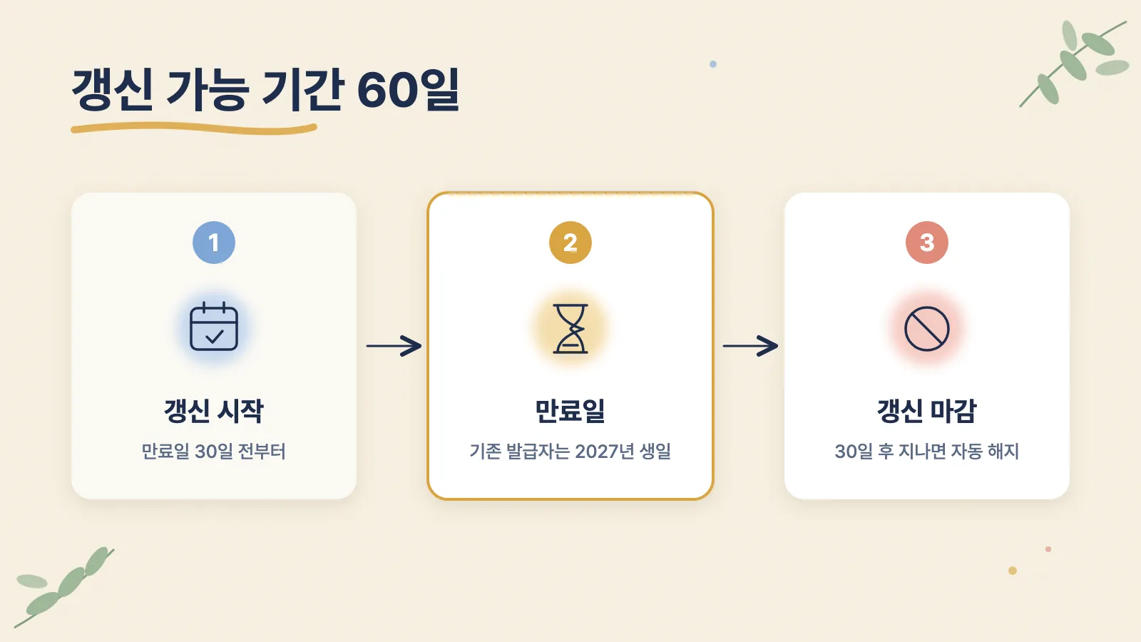개인통관고유부호 갱신 가능 기간은 만료일 30일 전부터 만료일 30일 후까지 60일이고, 지나면 자동 해지됩니다