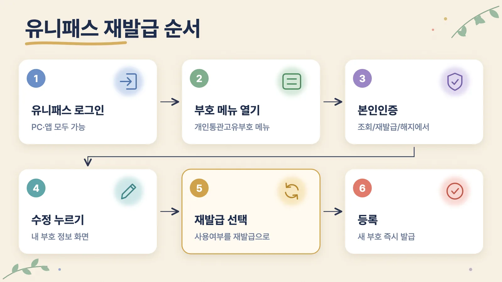 유니패스에서 개인통관고유부호를 재발급하는 순서: 로그인, 부호 메뉴, 본인인증, 수정, 재발급 선택, 등록