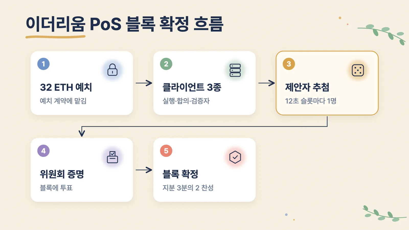 이더리움 지분증명에서 32 ETH 예치부터 블록 확정까지의 단계를 순서대로 보여 주는 그림입니다.