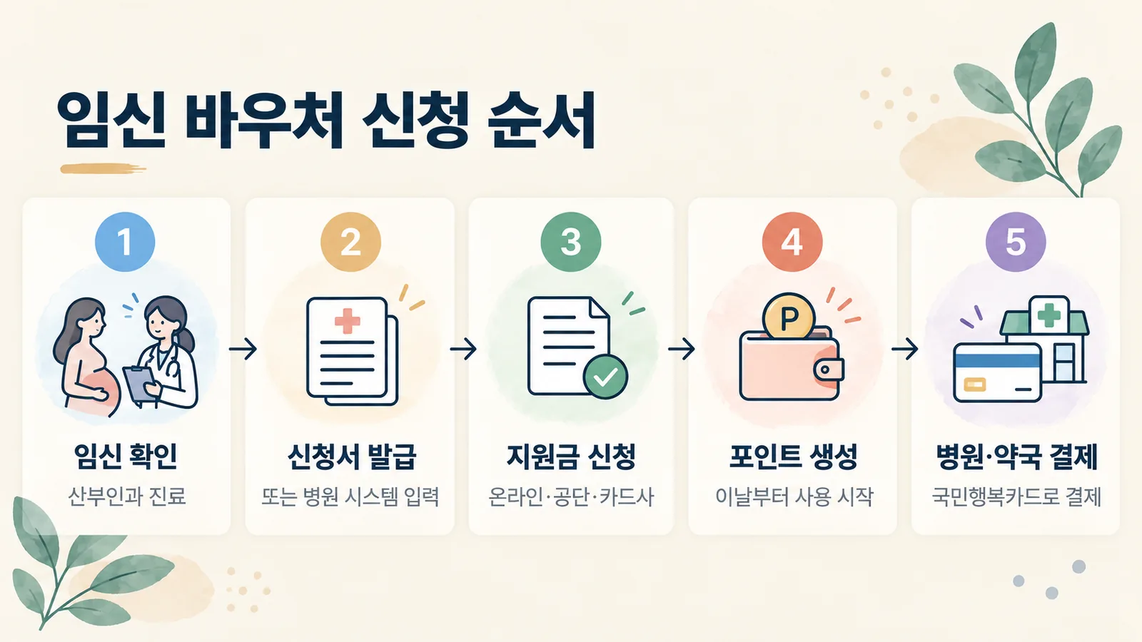 임신 확인부터 국민행복카드 결제까지 다섯 단계 신청 절차
