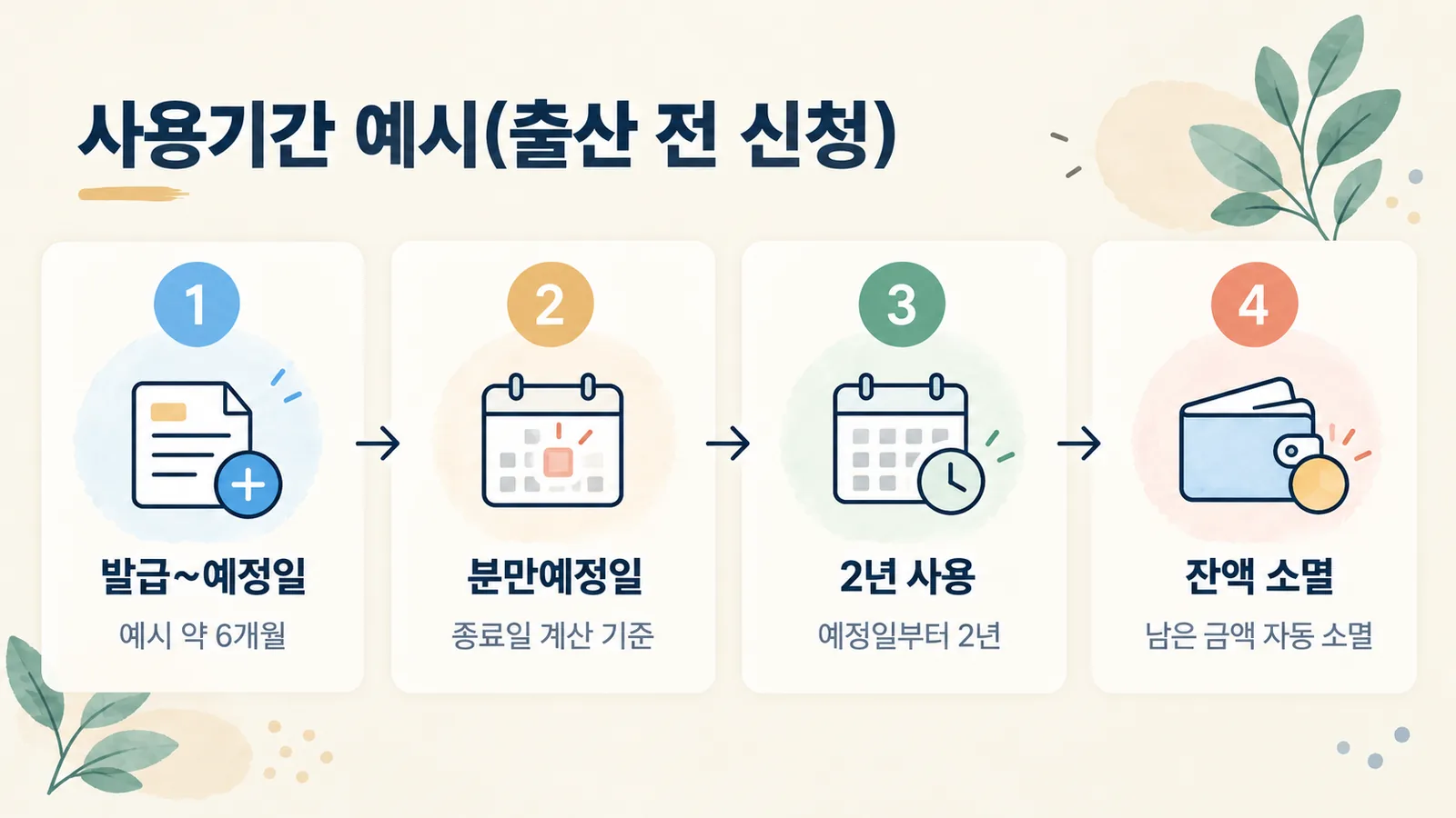 출산 전 신청 시 분만예정일부터 2년 뒤 잔액이 소멸하는 사용기간 예시