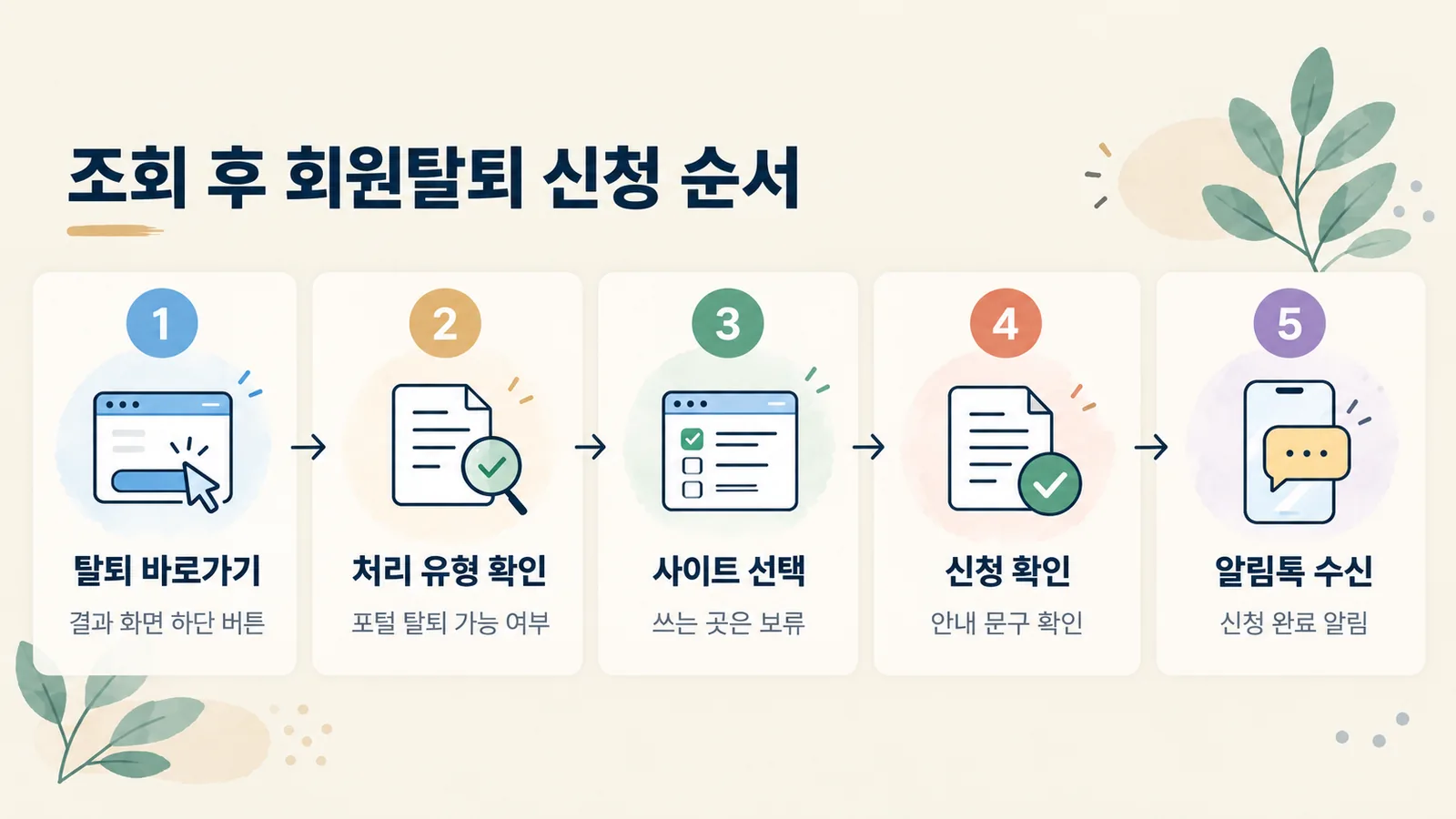 조회 결과에서 회원탈퇴 신청까지 이어지는 순서