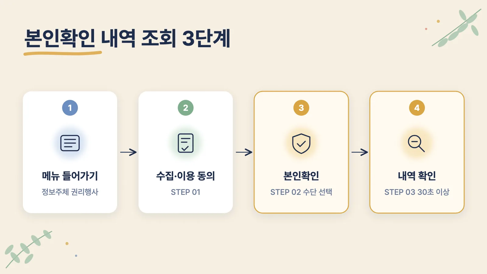 본인확인 내역 조회의 3단계 절차: 동의, 본인확인, 내역 확인