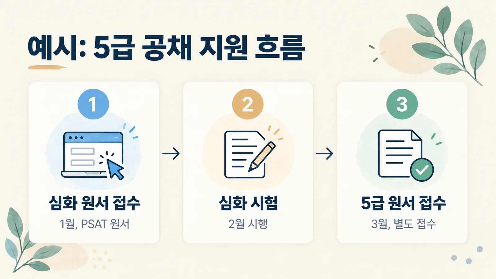 2027년 국가직 5급 공채 지원자가 1월 PSAT 심화 접수, 2월 시험, 3월 5급 원서 접수를 거치는 흐름도입니다.