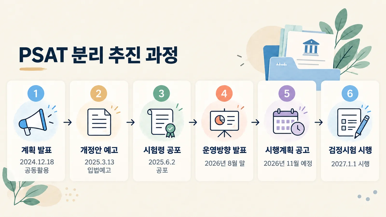 2024년 12월 계획 발표부터 2027년 1월 시행까지 PSAT 분리 추진 과정을 순서대로 보여 주는 그림입니다.