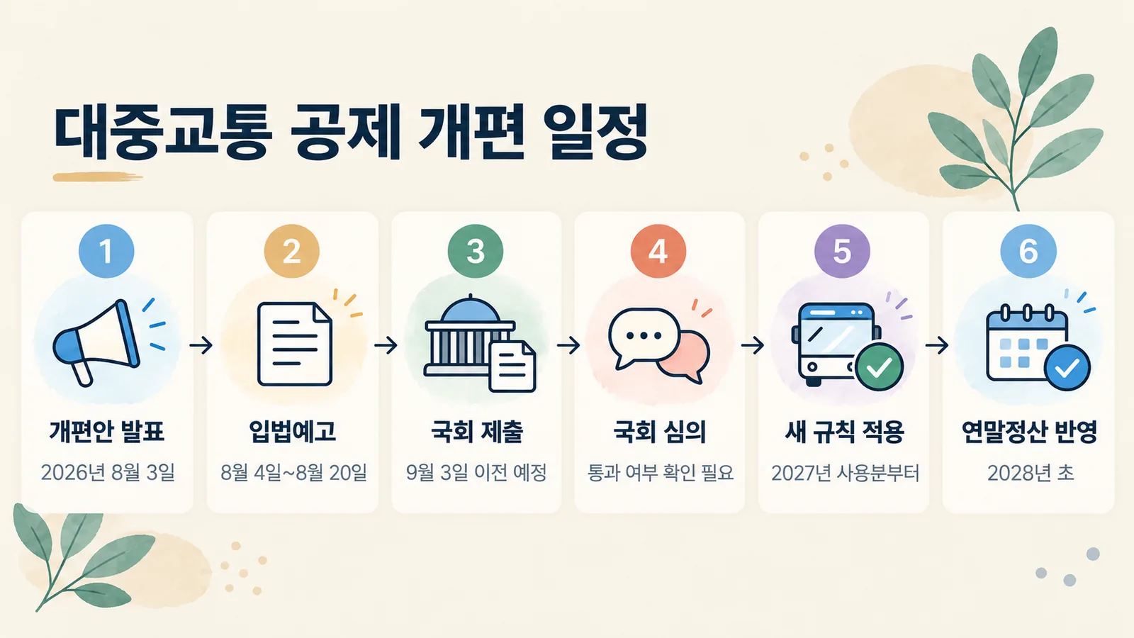 2026년 세제개편안 발표부터 2028년 초 연말정산 반영까지의 일정을 순서대로 보여 주는 그림입니다.