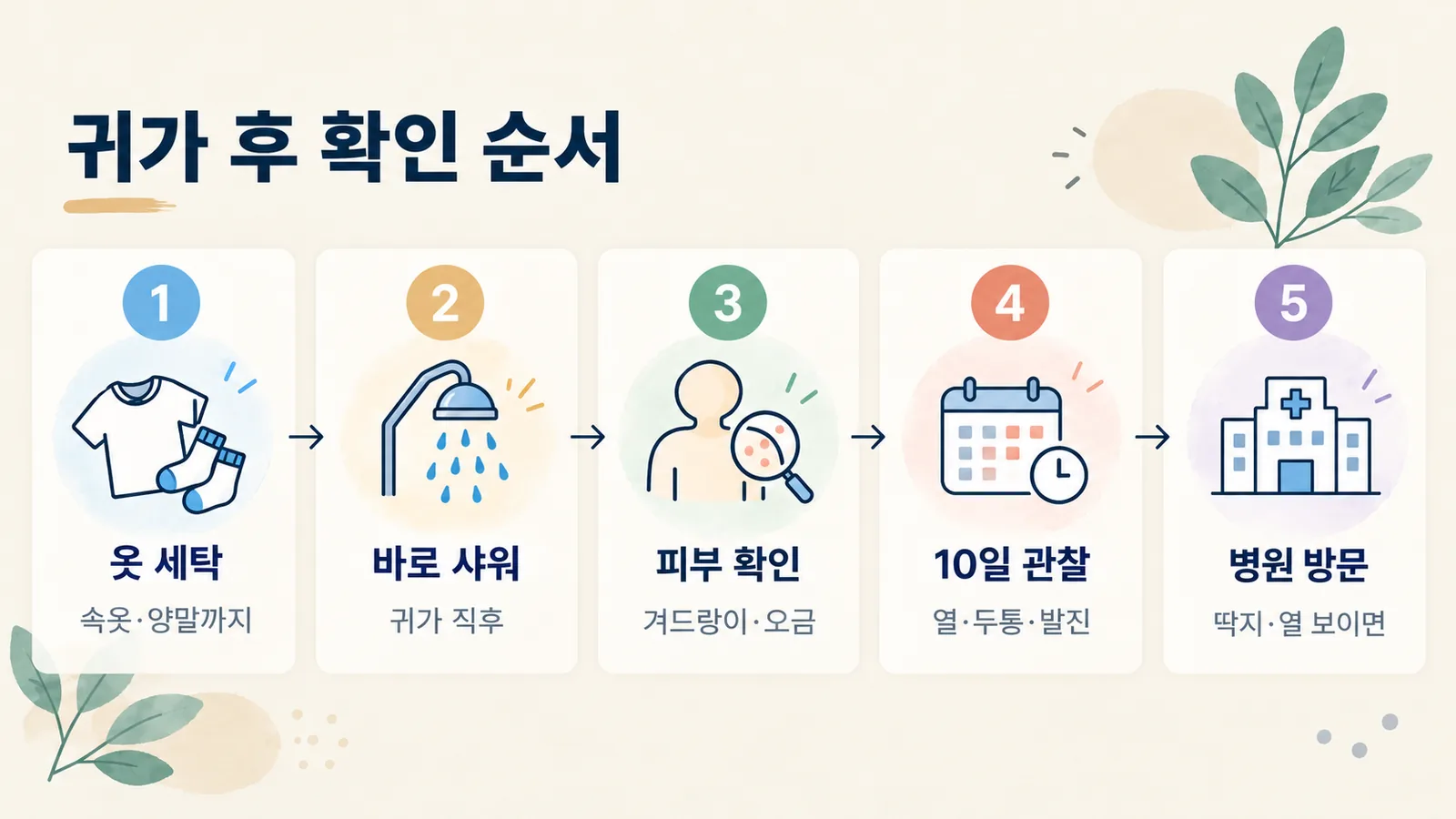 야외활동 뒤 귀가해서 세탁, 샤워, 피부 확인, 관찰, 병원 방문으로 이어지는 순서입니다.