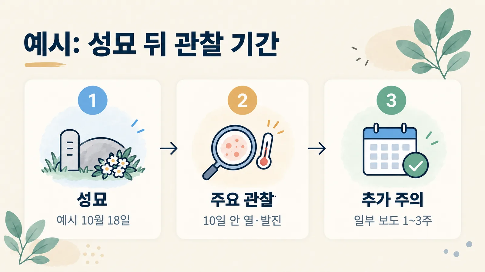 10월 18일 성묘를 기준으로 10일간 주요 관찰 기간과 3주까지 추가 주의 기간을 보여 주는 예시 그림입니다.