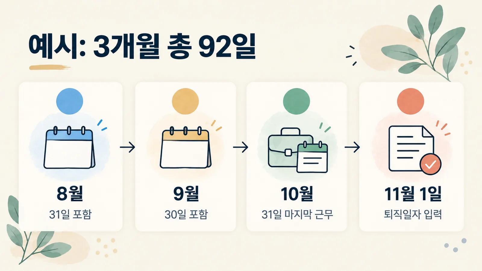 퇴직일자 11월 1일 기준으로 8월 1일부터 10월 31일까지 92일이 평균임금 계산 기간이 되는 예시입니다.