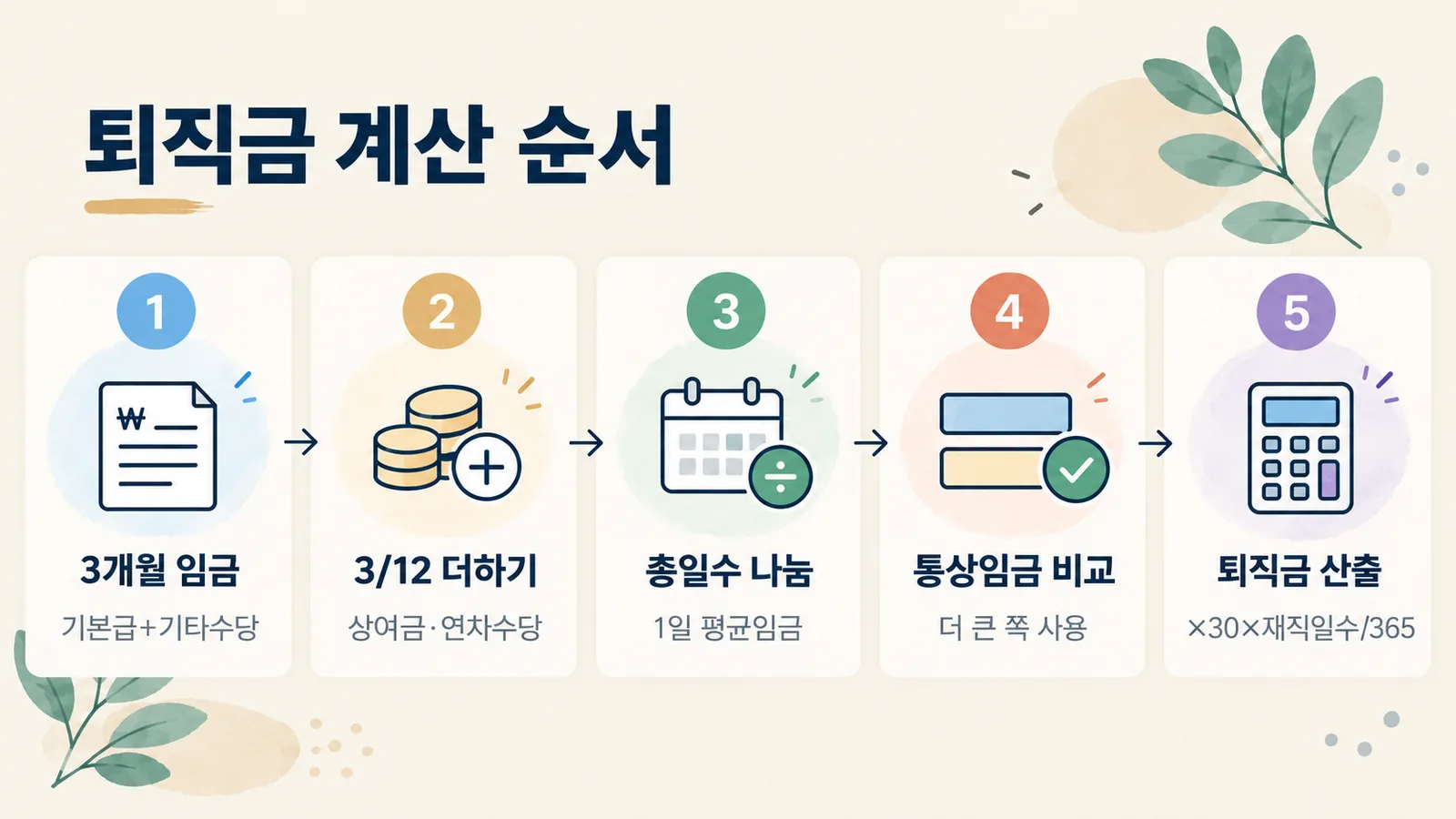 3개월 임금 합산부터 퇴직금 산출까지 다섯 단계의 계산 순서입니다.