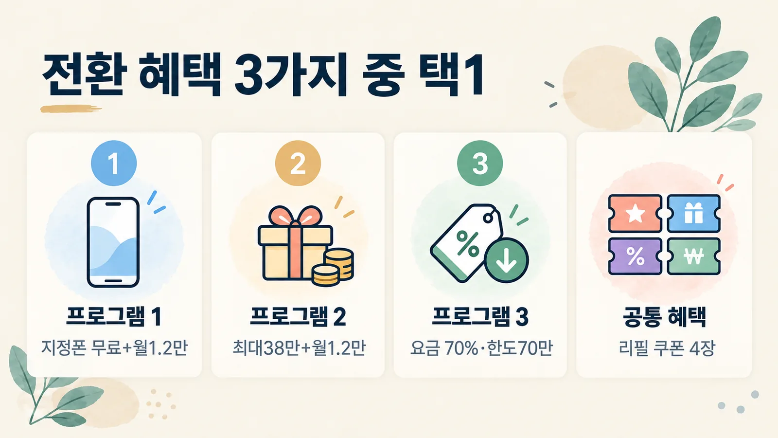 SKT 3G 전환 프로그램 세 가지의 단말 지원과 요금 할인 내용을 순서대로 보여 주는 그림입니다.
