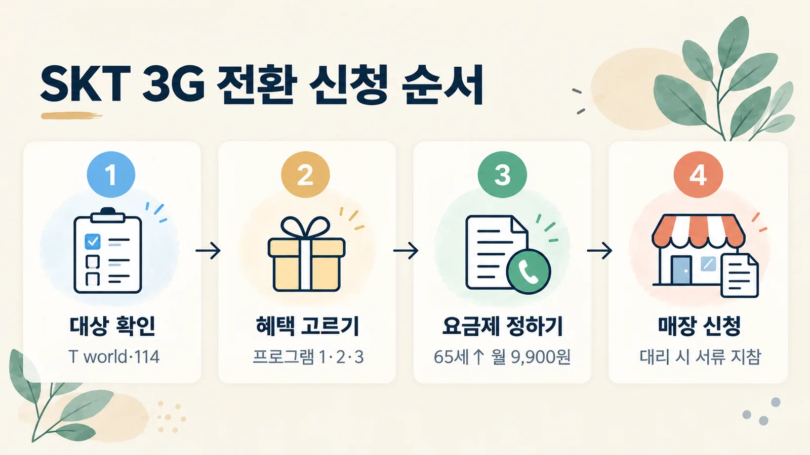 대상 확인부터 매장 신청까지 SKT 3G 전환 신청 순서를 보여 주는 그림입니다.