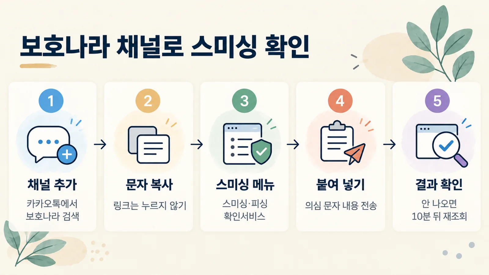 카카오톡 보호나라 채널에서 의심 문자를 확인하는 다섯 단계를 순서대로 보여 줍니다.