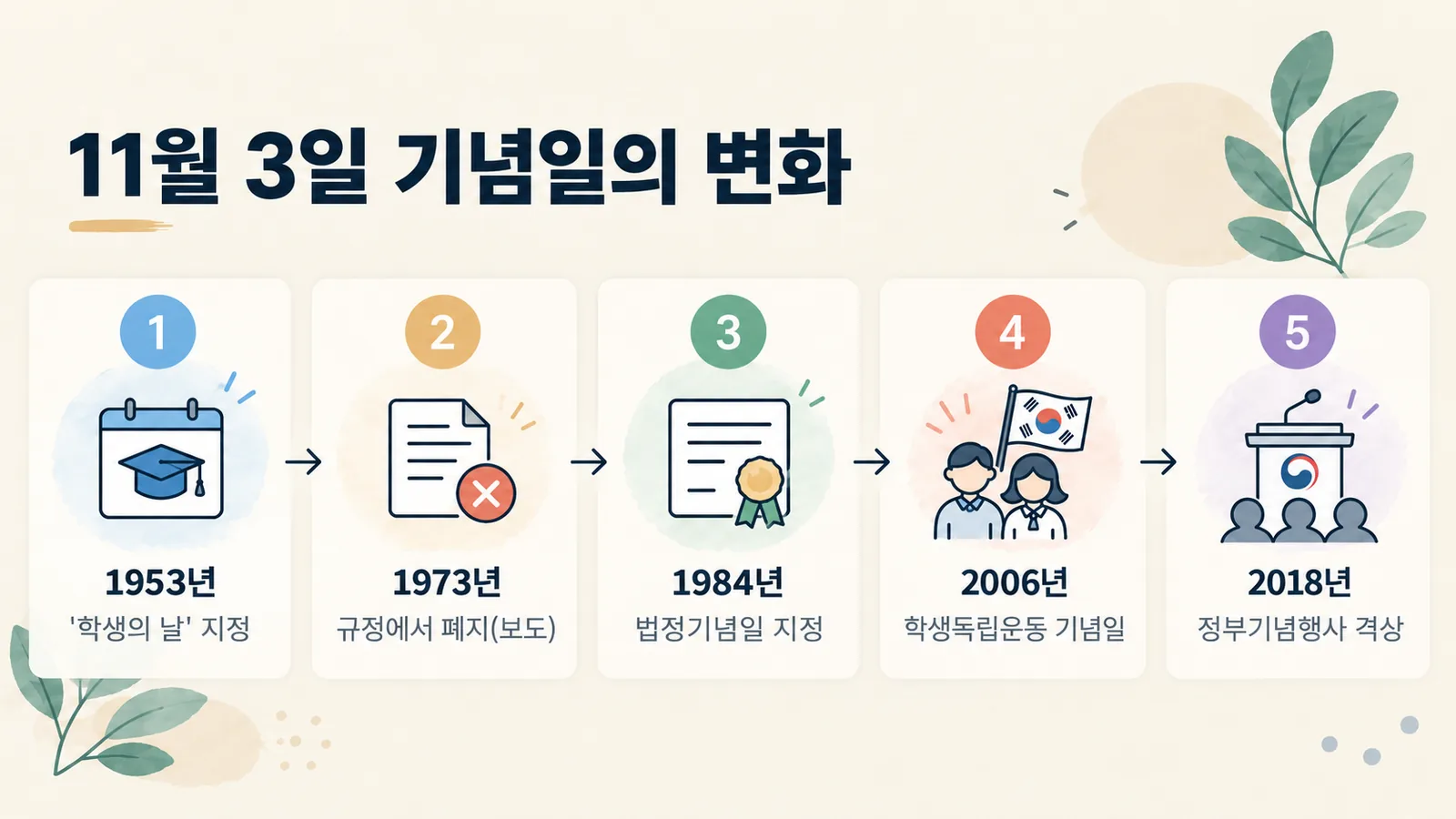1953년 학생의 날 지정부터 2018년 정부기념행사 격상까지 기념일의 변화를 단계로 보여 주는 그림입니다.