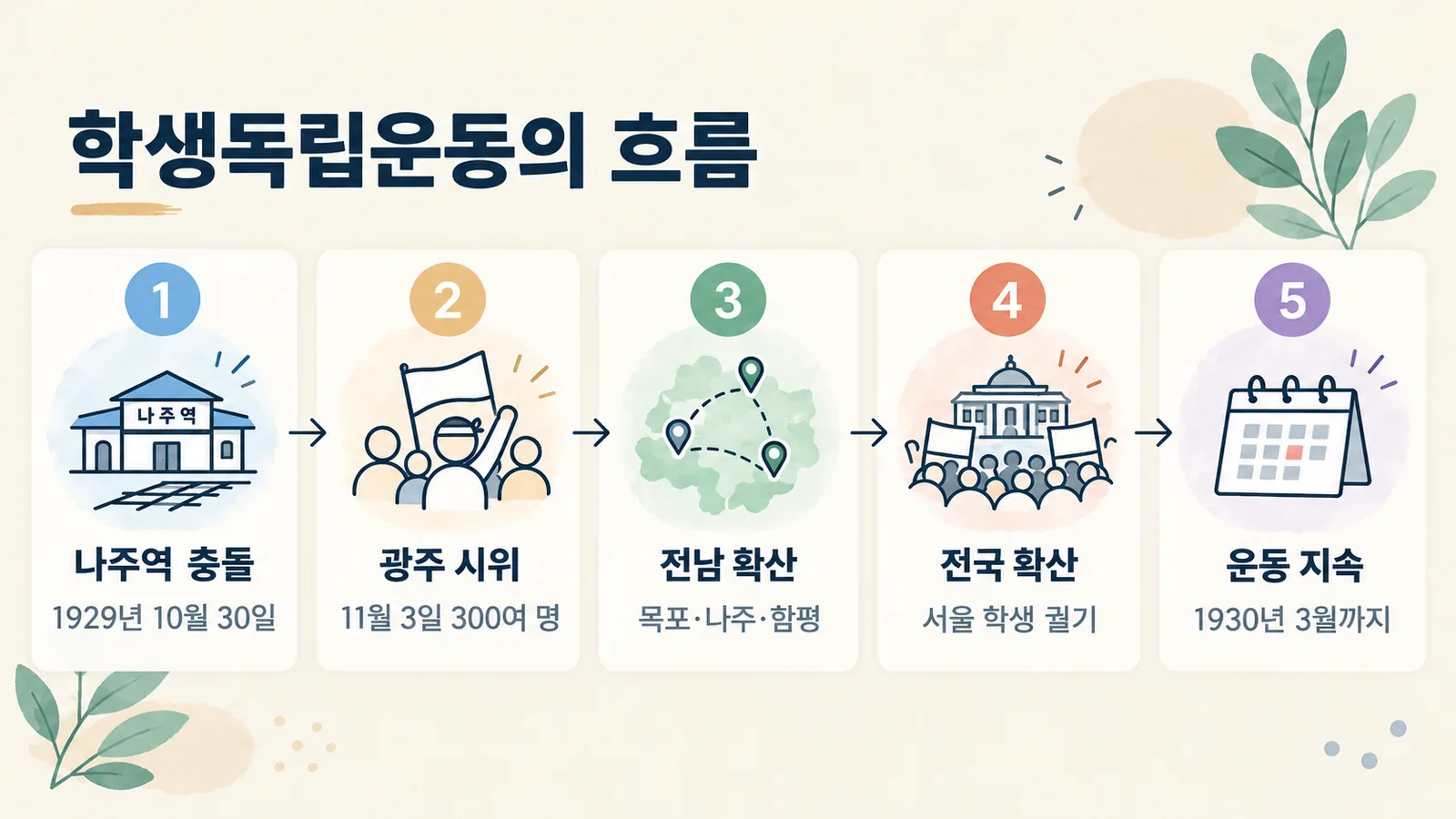 1929년 10월 나주역 충돌부터 1930년 3월 전국 확산까지 학생독립운동의 흐름을 단계로 보여 주는 그림입니다.