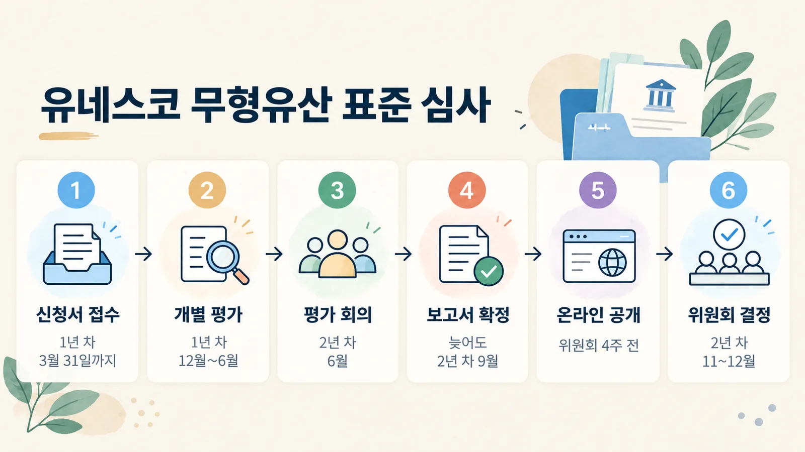 유네스코 인류무형유산 신청서 접수부터 위원회 결정까지의 표준 심사 단계입니다.
