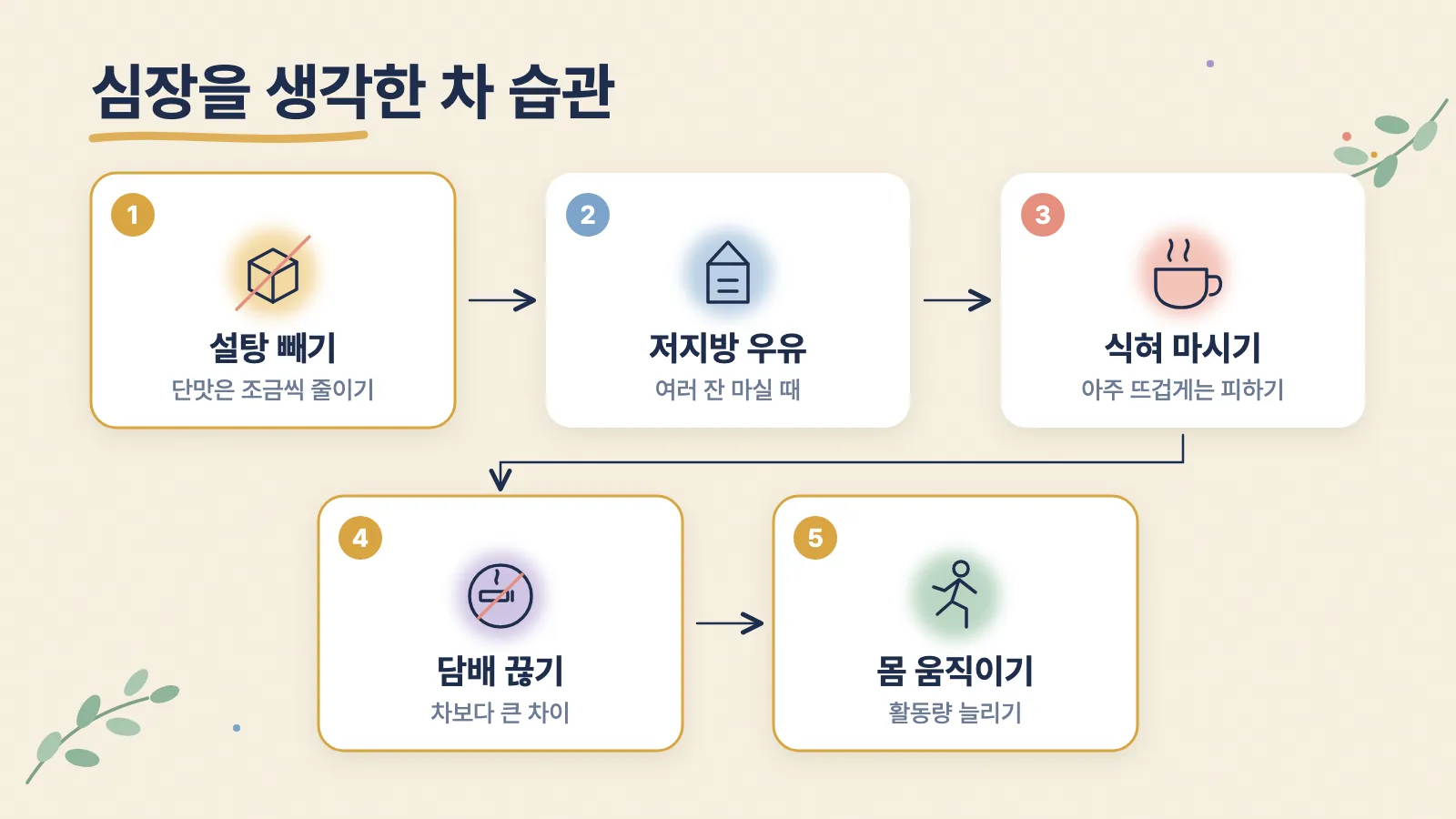 설탕 빼기, 저지방 우유, 식혀 마시기, 금연, 신체활동 순으로 정리한 차 습관 단계