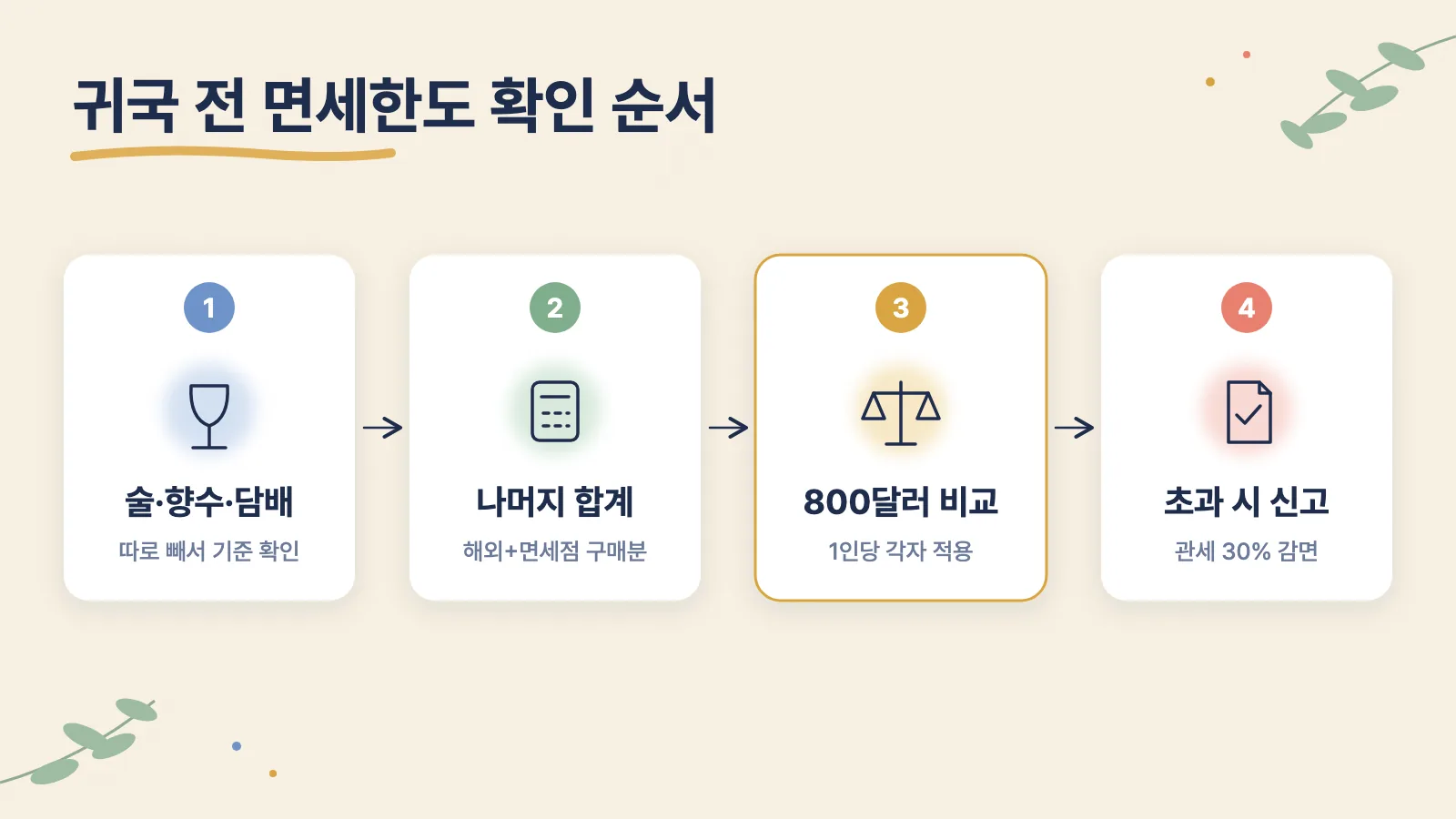 귀국할 때 면세한도를 넘었는지 확인하는 4단계 순서