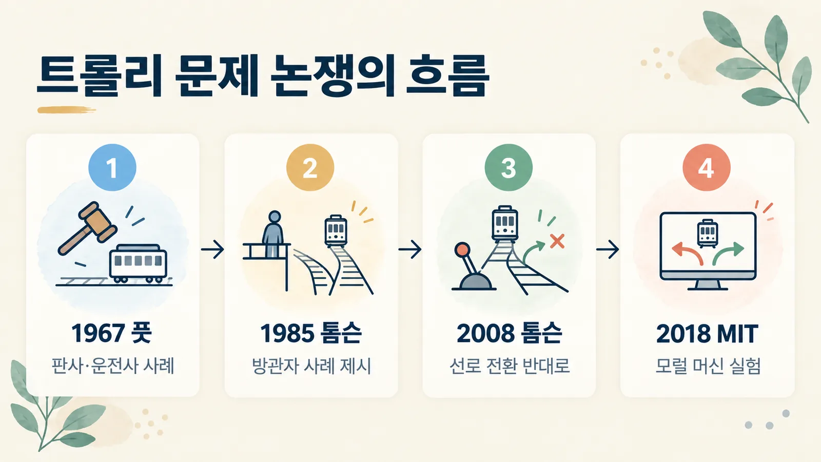 1967년 풋의 사례부터 2018년 모럴 머신 실험까지 트롤리 문제 논쟁의 흐름을 단계로 정리한 그림입니다.
