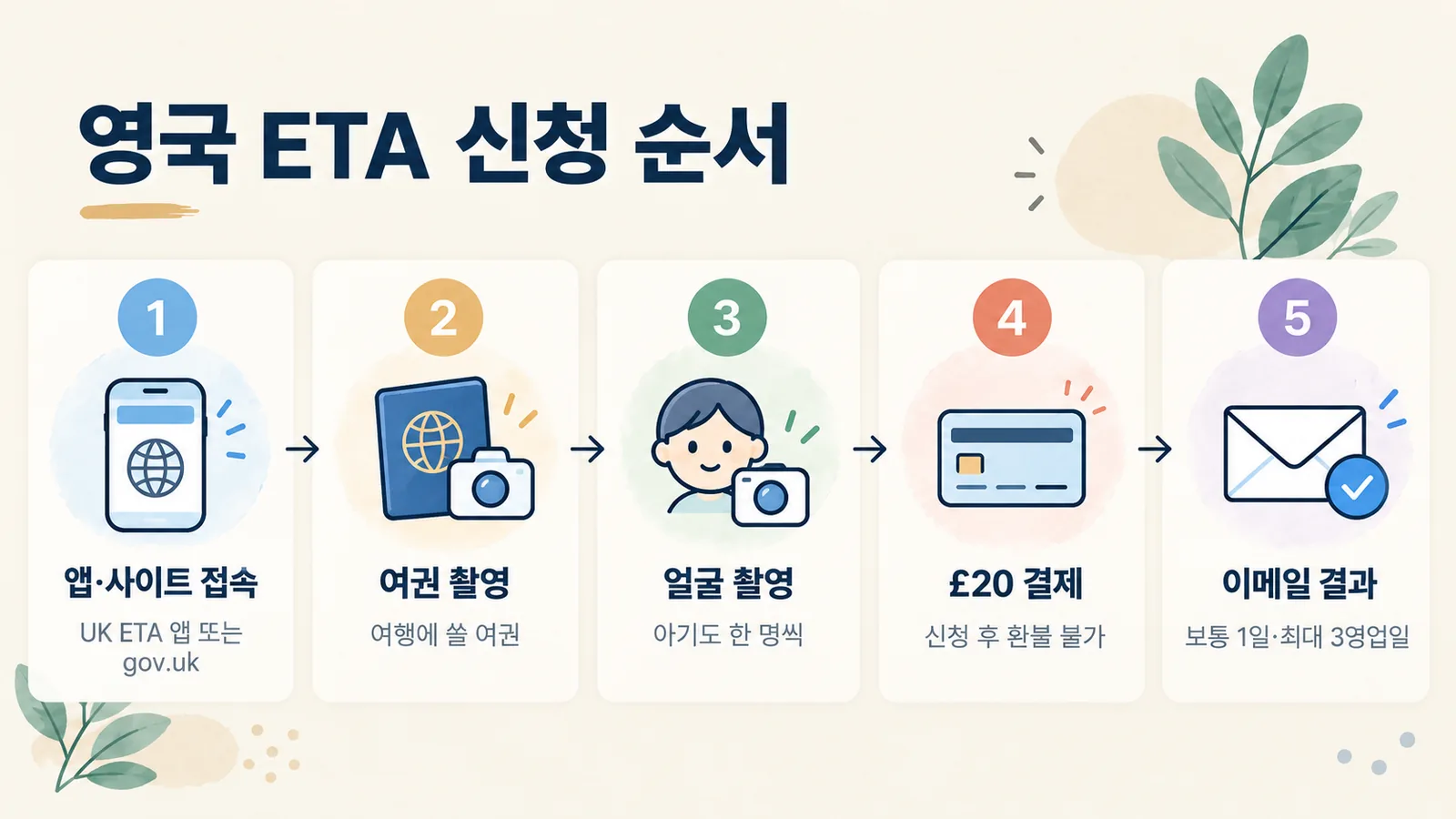 영국 ETA 신청 절차를 앱 설치부터 승인 이메일 수신까지 다섯 단계로 보여 주는 그림입니다.