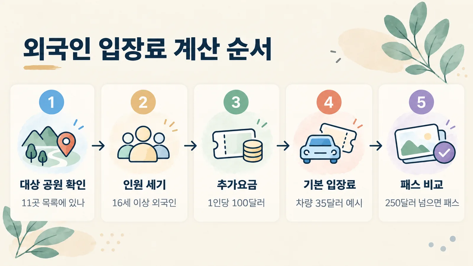 외국인이 국립공원 입장료를 계산하는 네 단계를 보여 주는 그림입니다.
