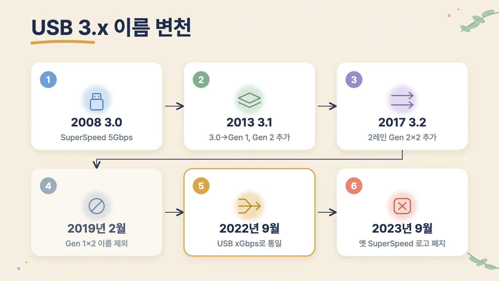 2008년 USB 3.0부터 2023년 옛 SuperSpeed 로고 폐지까지 USB 3.x 이름이 바뀐 순서