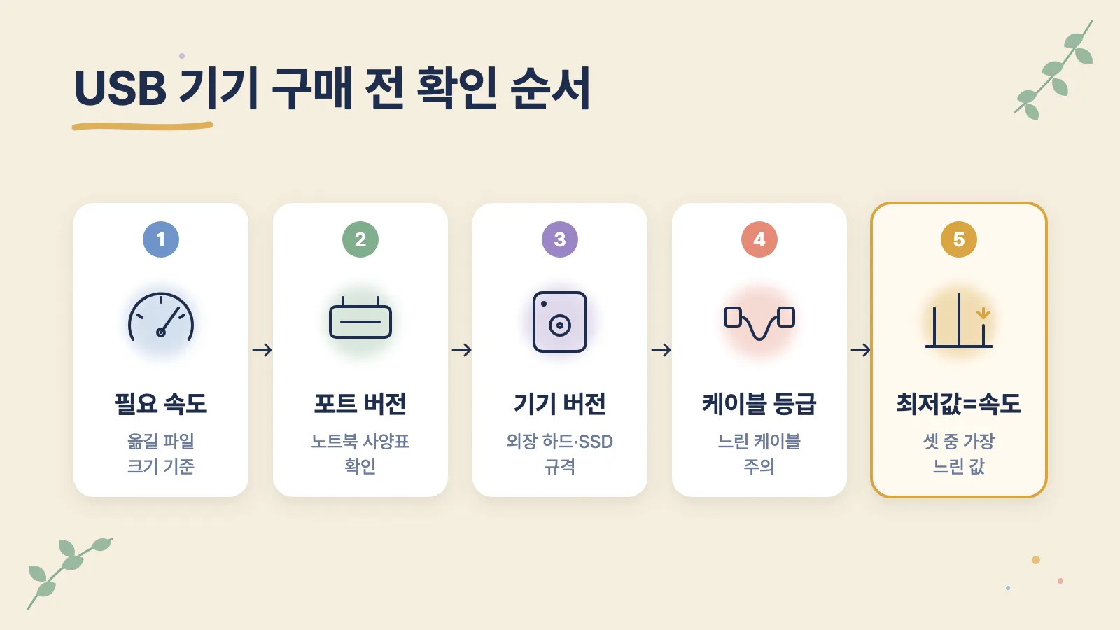 필요 속도, 포트, 기기, 케이블을 차례로 확인하고 가장 낮은 값이 실제 속도가 되는 순서