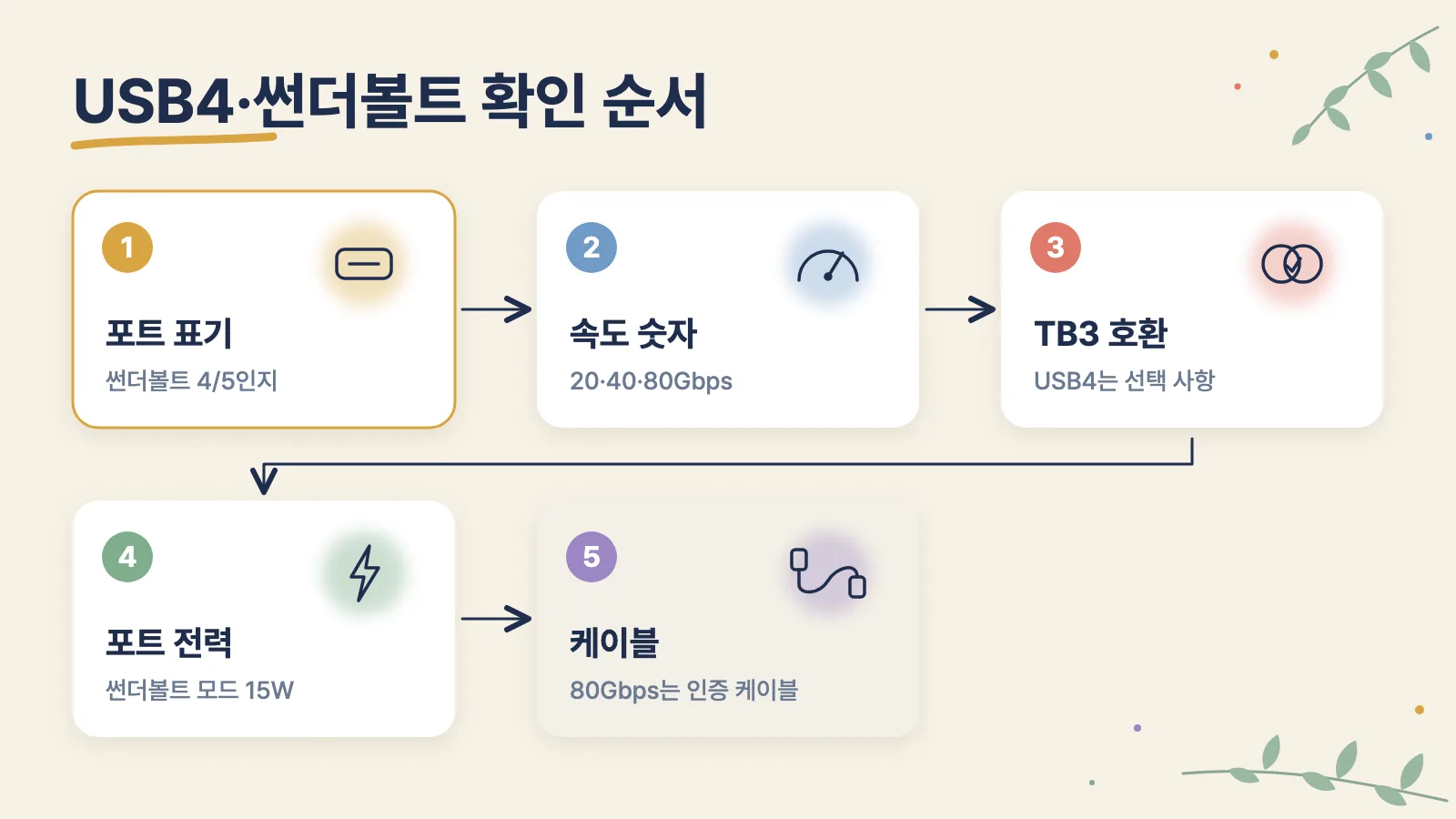 노트북·도크 구매 전 포트 표기, 속도, 썬더볼트 3 호환, 전력, 케이블 순으로 확인하는 순서