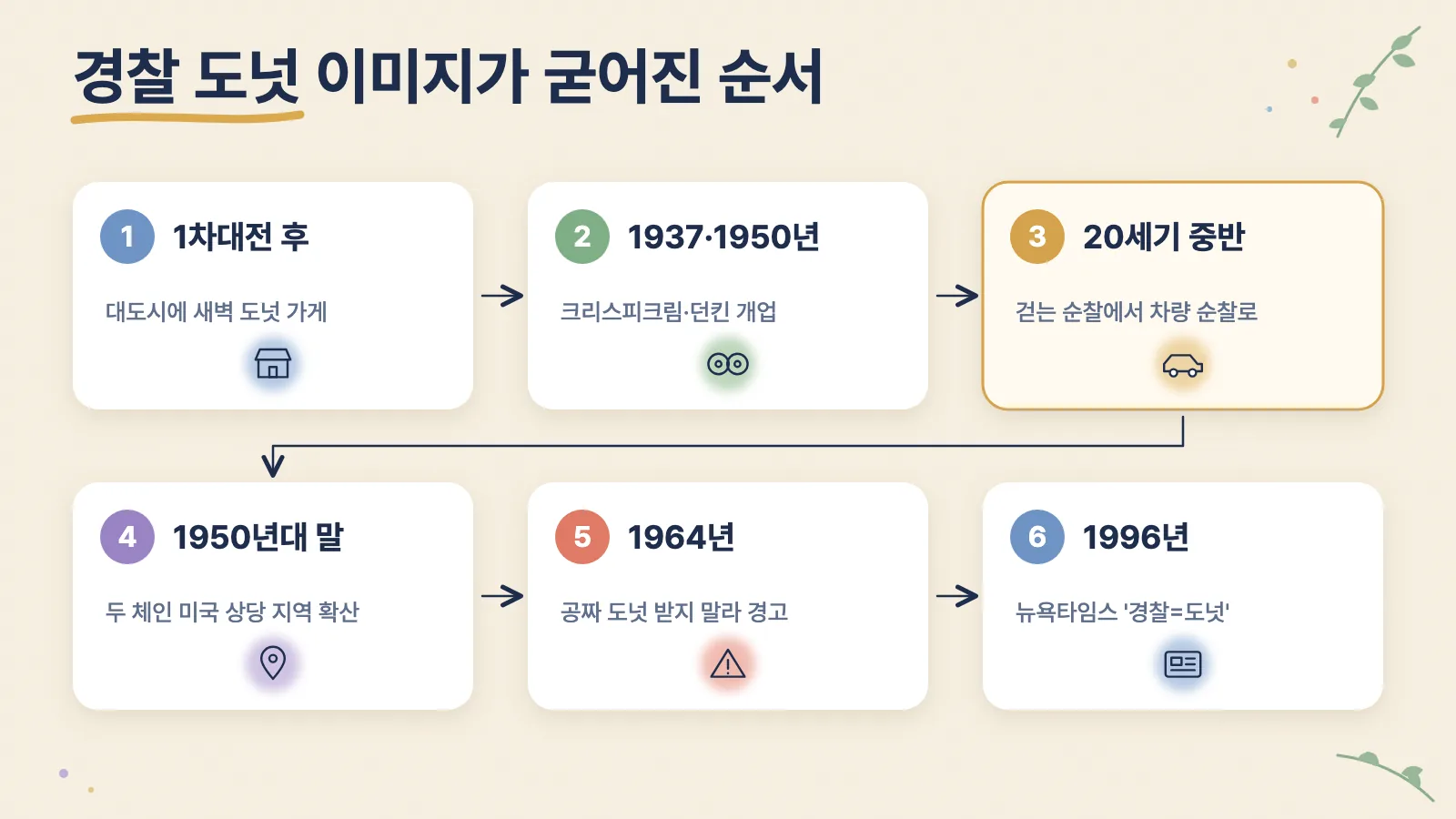 경찰 도넛 이미지가 굳어진 순서: 1차대전 후 대도시 새벽 도넛 가게, 1937년 크리스피크림·1950년 던킨 개업, 20세기 중반 차량 순찰 전환, 1950년대 말 체인 전국 확산, 1964년 공짜 도넛 경고, 1996년 뉴욕타임스 기사