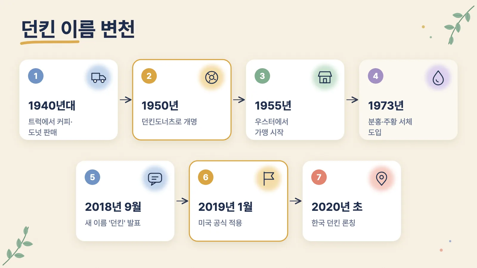 1940년대 캔틴 트럭, 1948~1950년 오픈 케틀과 던킨도너츠 개명, 1955년 가맹 시작, 1973년 분홍·주황 서체, 2018년 9월 새 이름 발표, 2019년 1월 던킨 적용, 2020년 초 한국 던킨 론칭