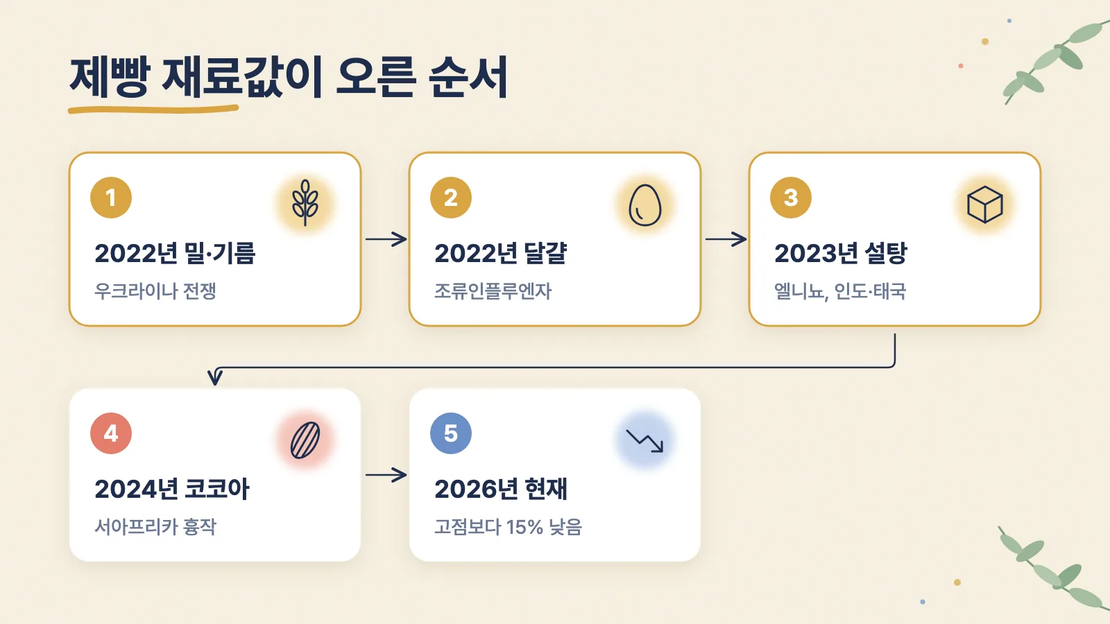 2022년 밀가루·식용유, 2022년 달걀, 2023년 설탕, 2024년 코코아, 2026년 시세 하락 순서