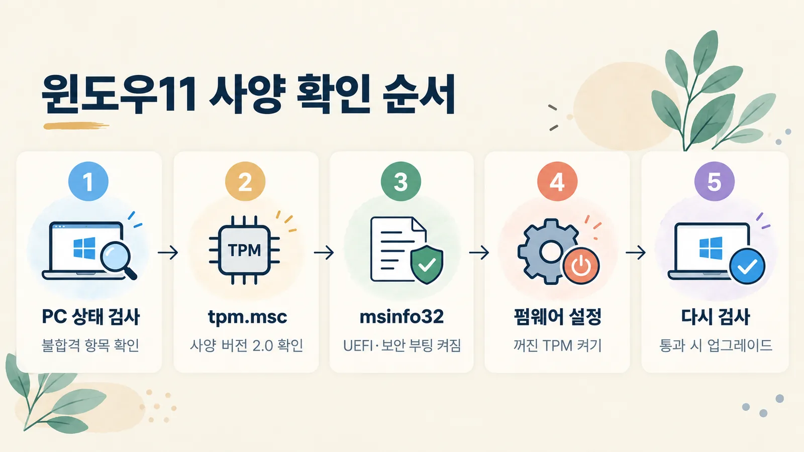 PC 상태 검사부터 펌웨어 설정, 최종 판단까지 윈도우11 사양 확인 순서를 보여 주는 그림입니다.