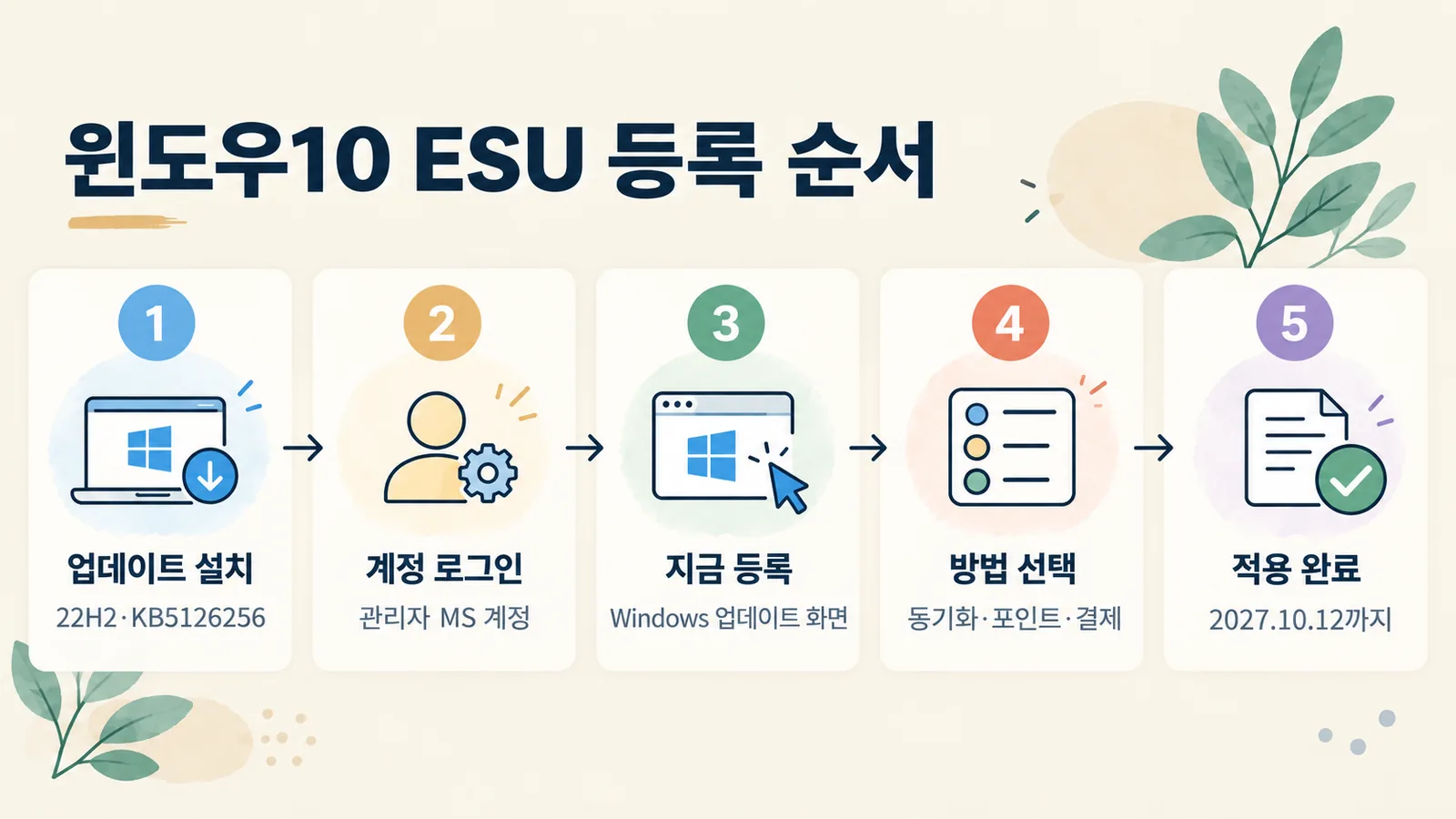 윈도우10 ESU 등록 5단계 순서