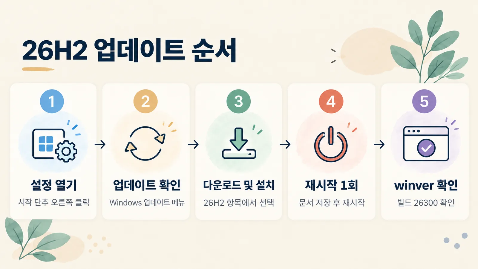 설정에서 Windows 업데이트를 열어 26H2를 설치하고 winver로 확인하는 5단계