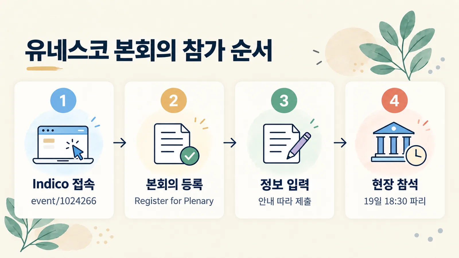 유엔 Indico에서 본회의 참가 등록 후 현장에 가기까지의 순서를 보여 주는 그림입니다.