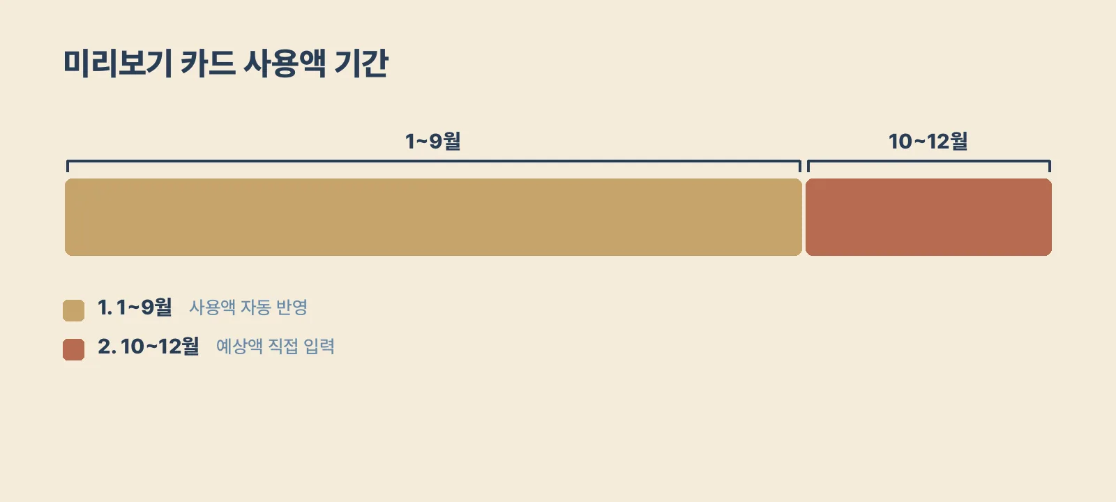 1~9월 카드 사용액은 자동으로 불러오고 10~12월은 직접 예상액을 입력한다는 것을 보여 주는 기간 그림