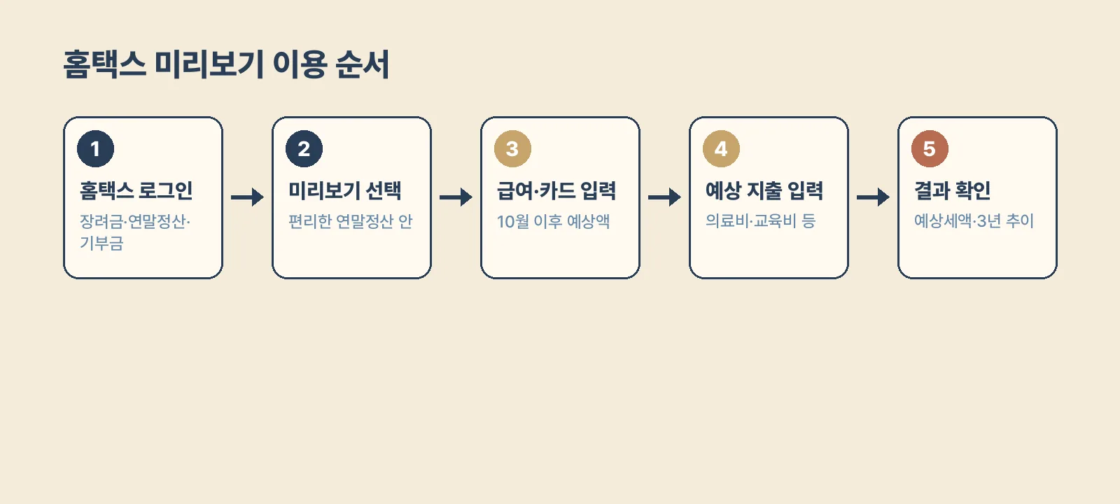 홈택스 로그인부터 결과 확인까지 연말정산 미리보기 이용 순서