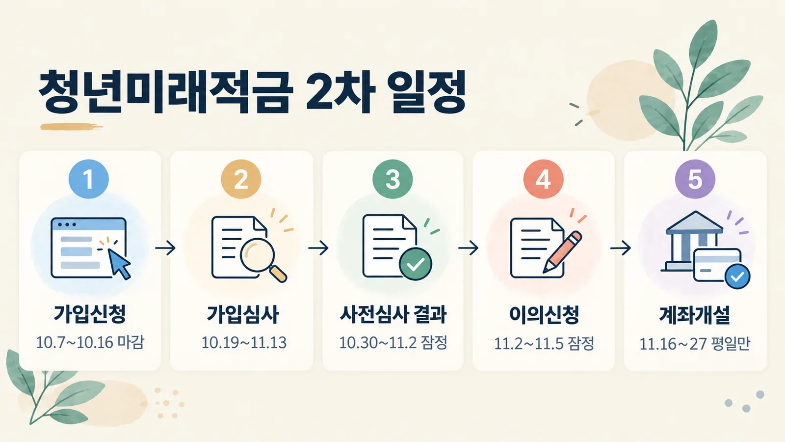 청년미래적금 2차 신청부터 계좌개설까지의 일정 순서입니다.