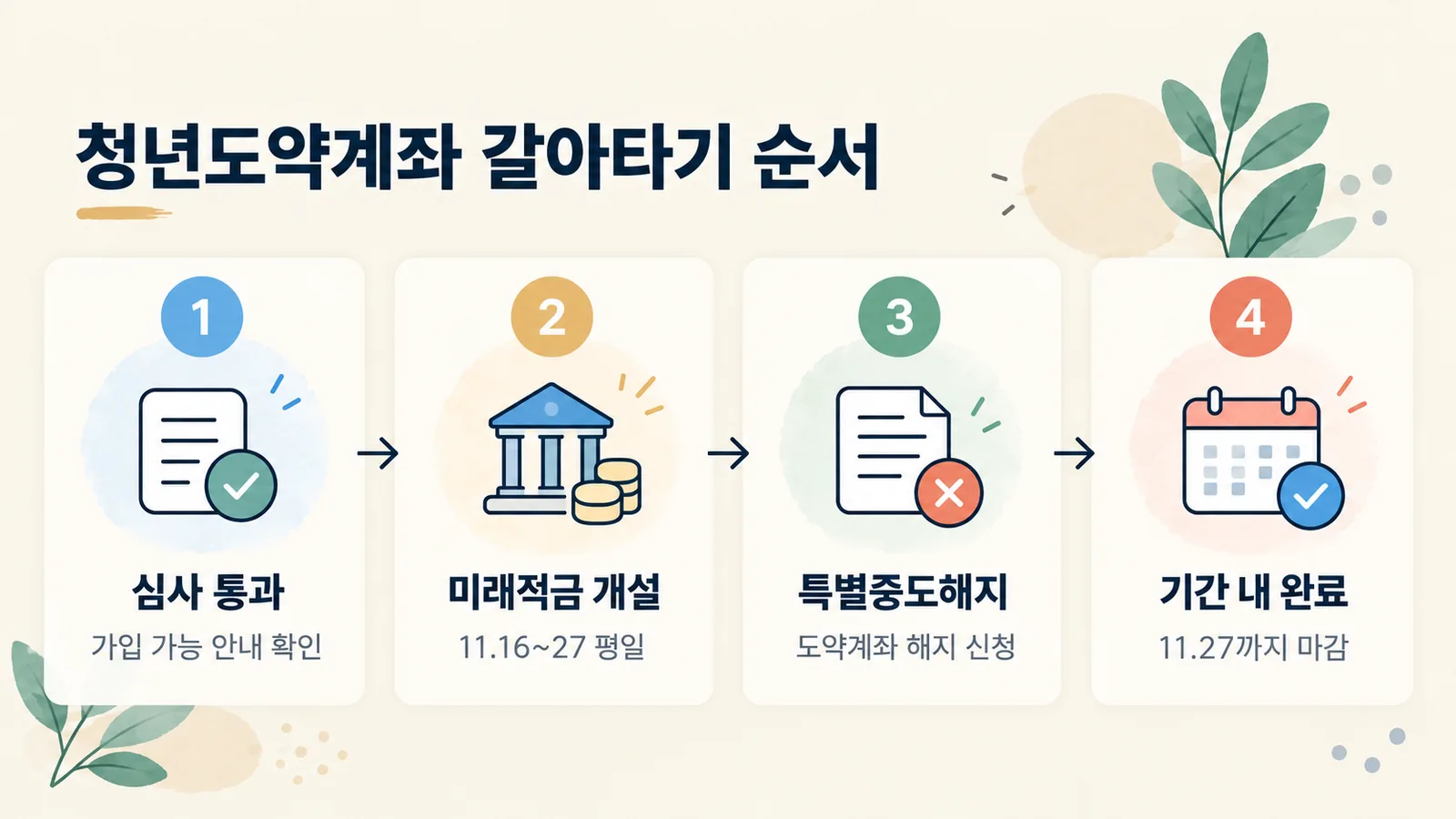 청년도약계좌에서 청년미래적금으로 갈아타는 순서입니다.